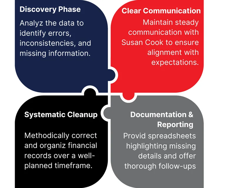discovery phase