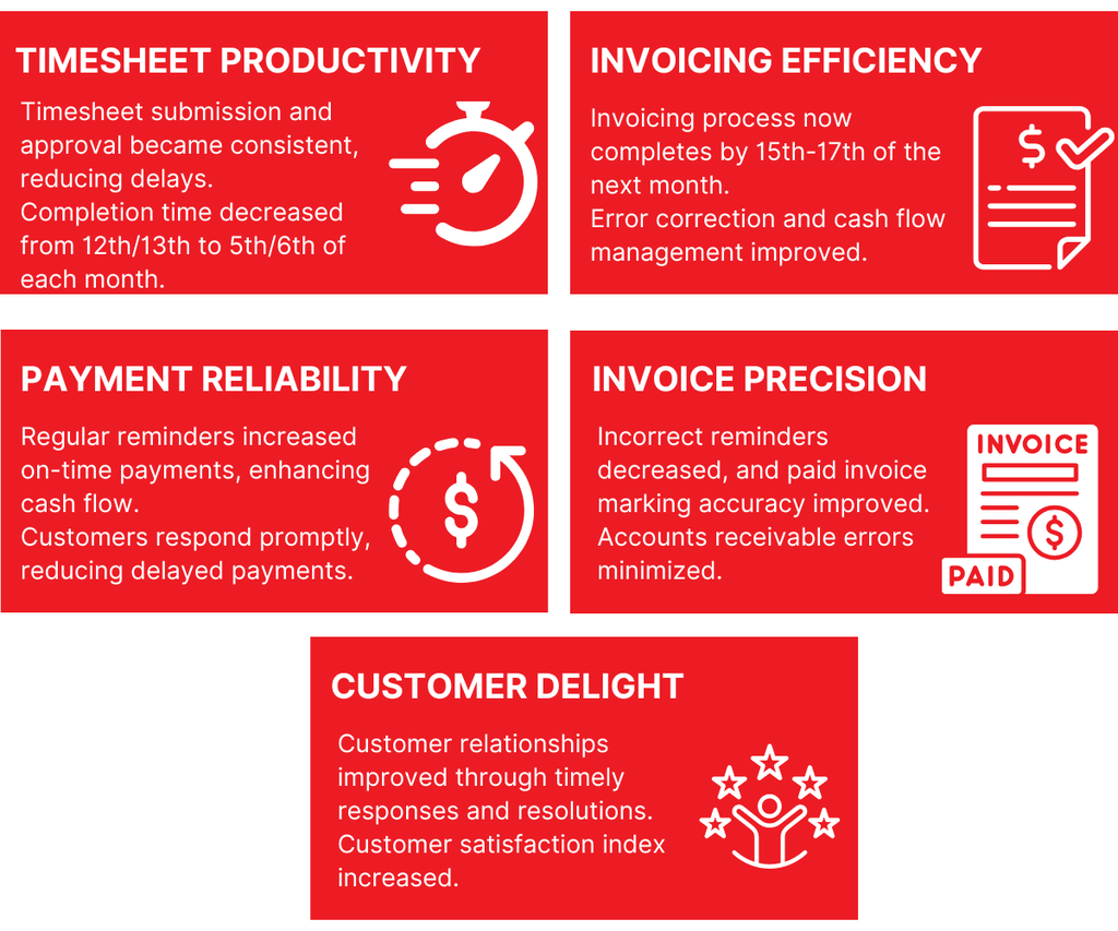 How Finsmart Accounting Helped